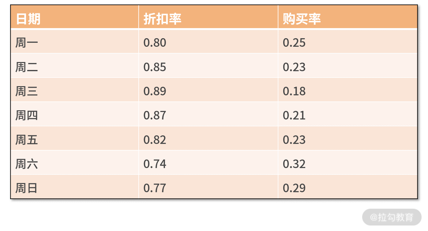 购买率与折扣率
