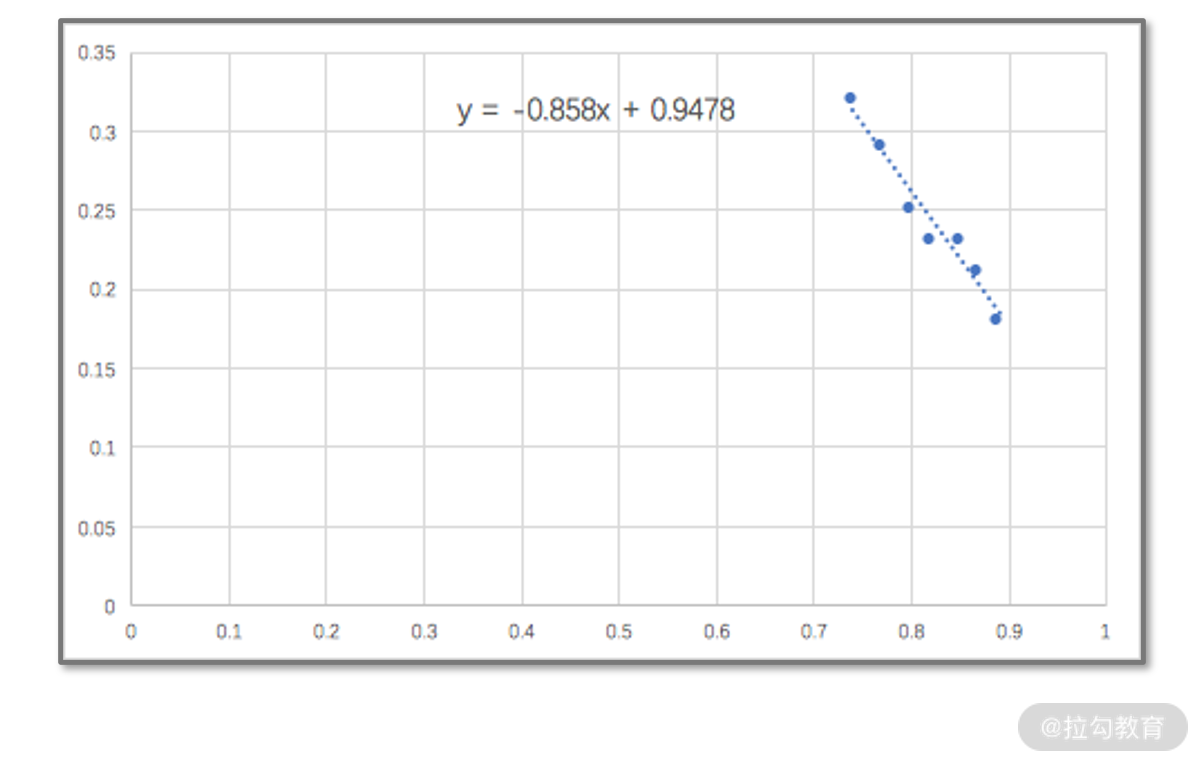 Excel 线性拟合