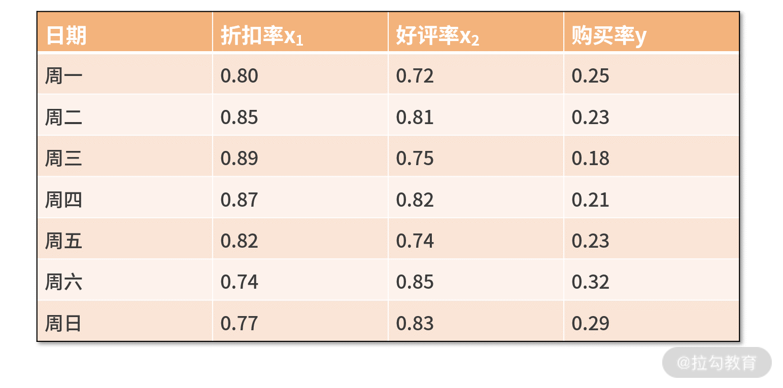 多元线性回归公式
