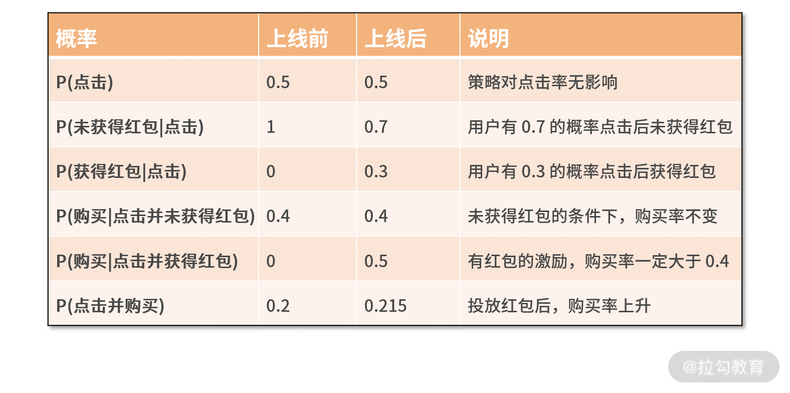 条件概率示例