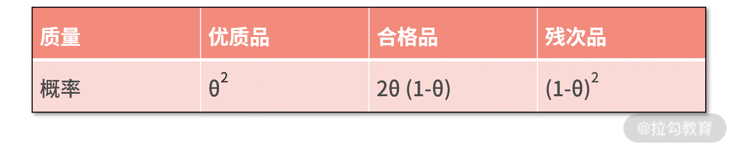 似然函数求解