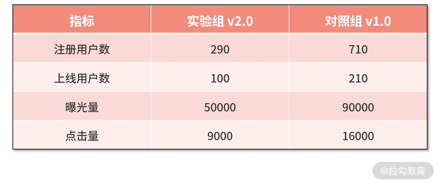 AB 实验原始数据