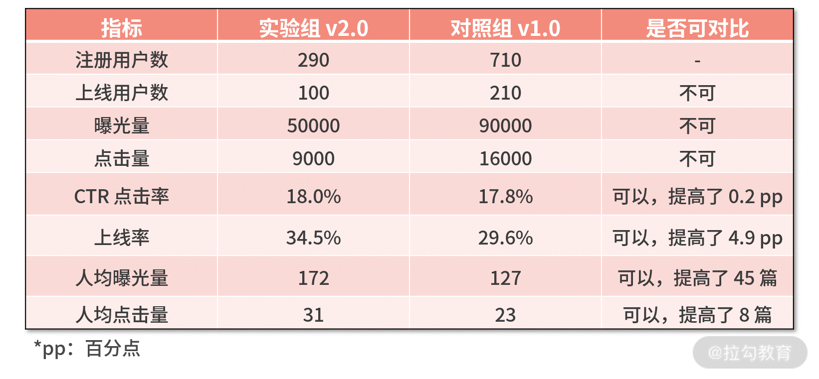 AB 实验评估指标