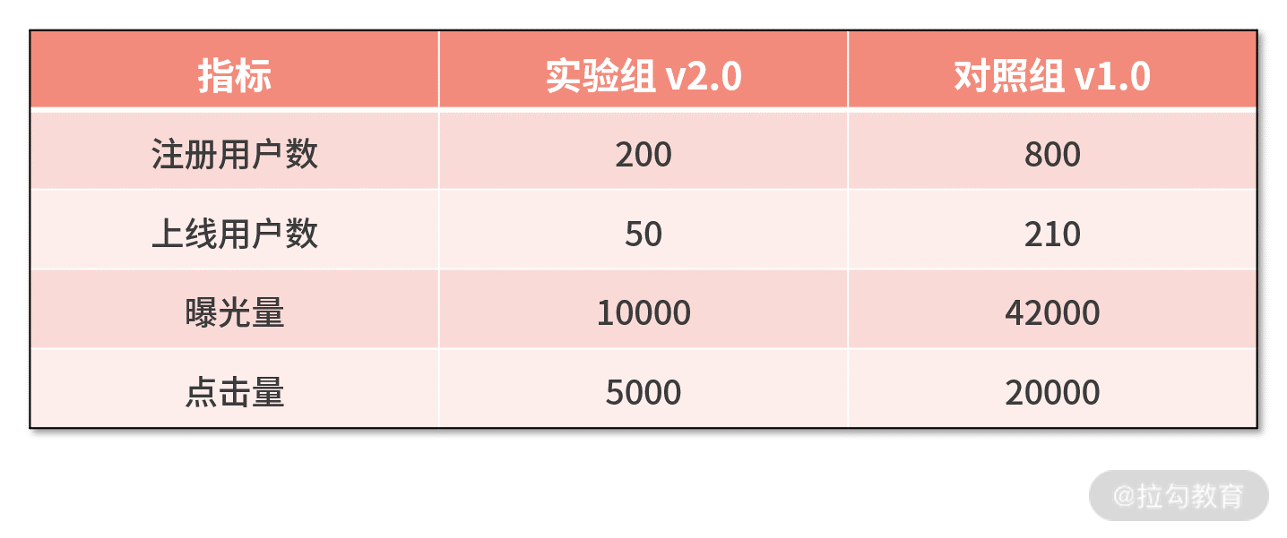 AB 实验练习数据