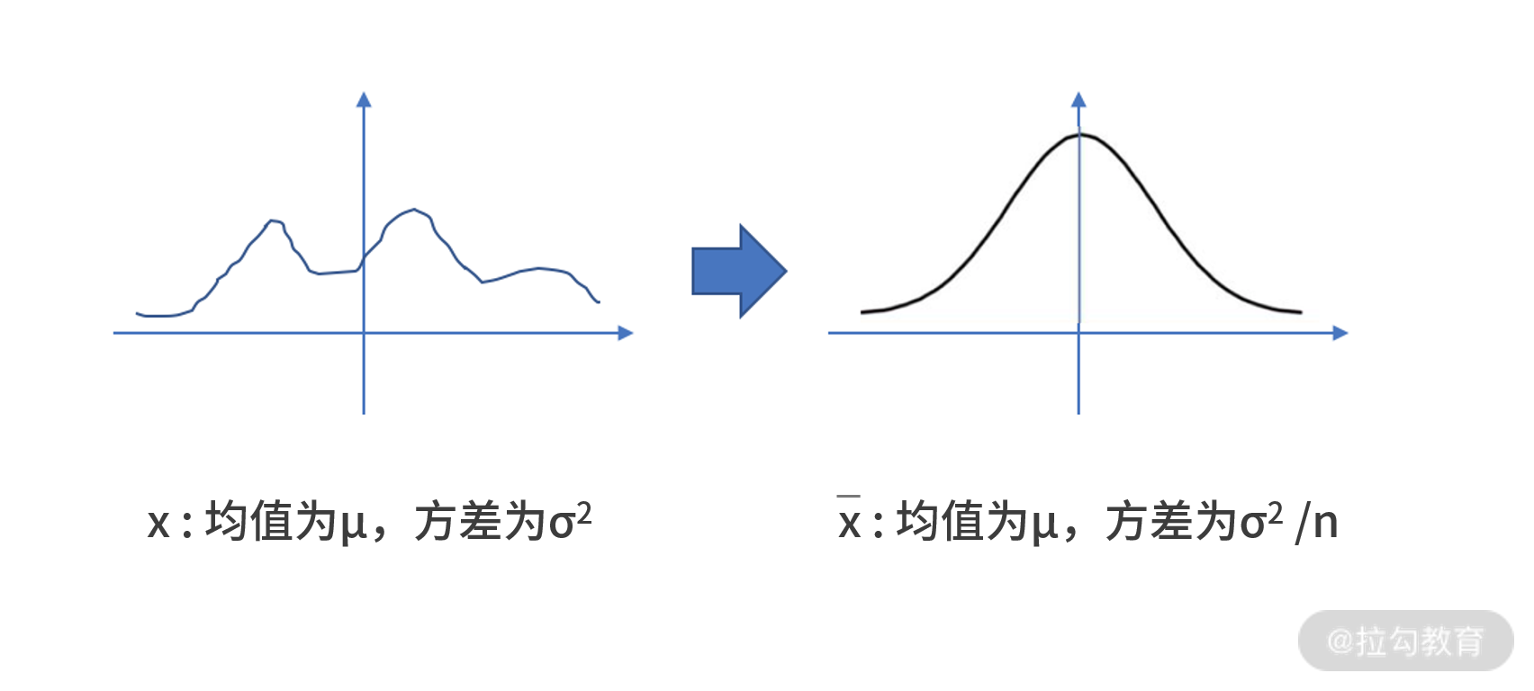 中心极限定理