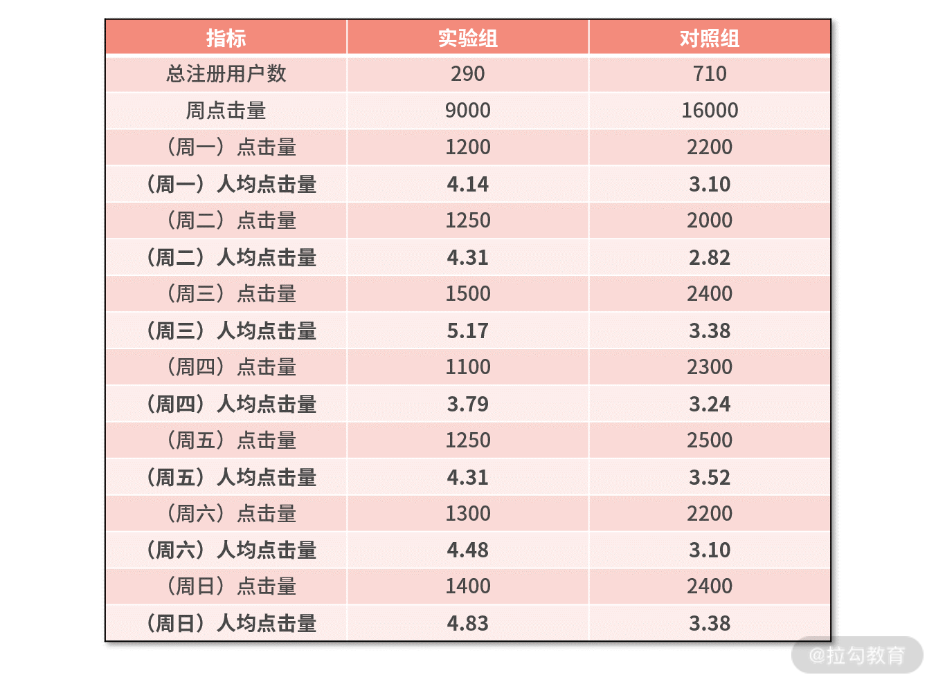 每天人均点击量