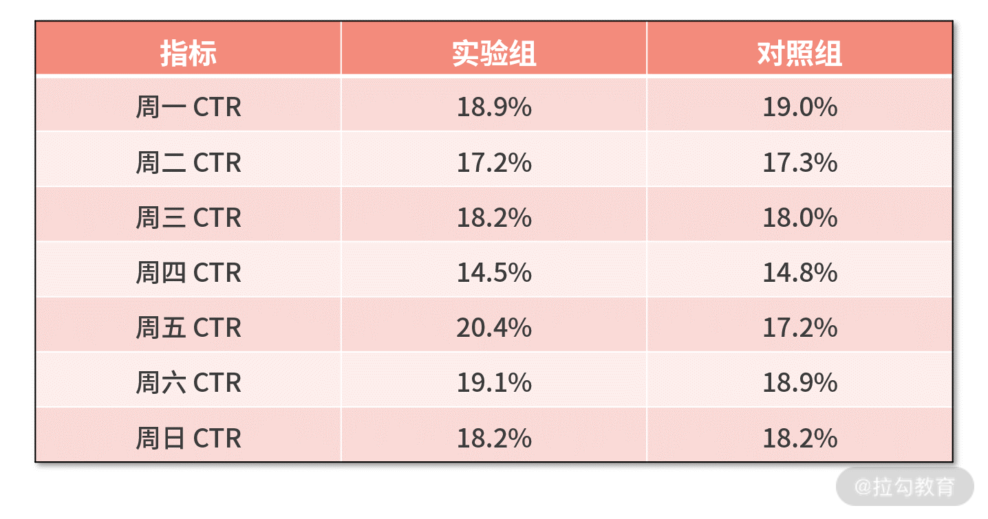 CTR 差异练习数据