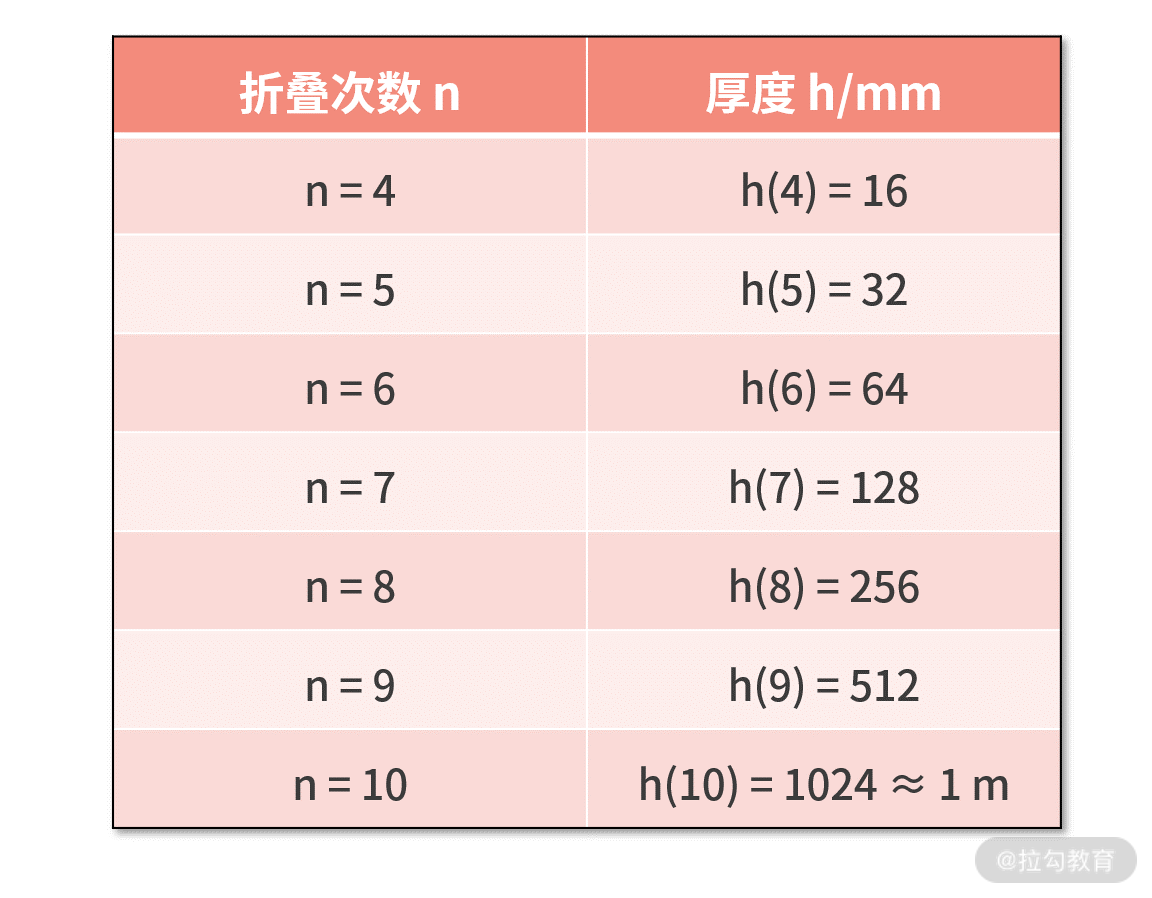 对折次数与厚度(毫米)