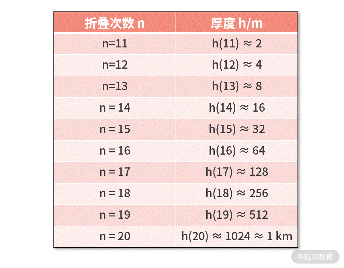 对折次数与厚度(米)