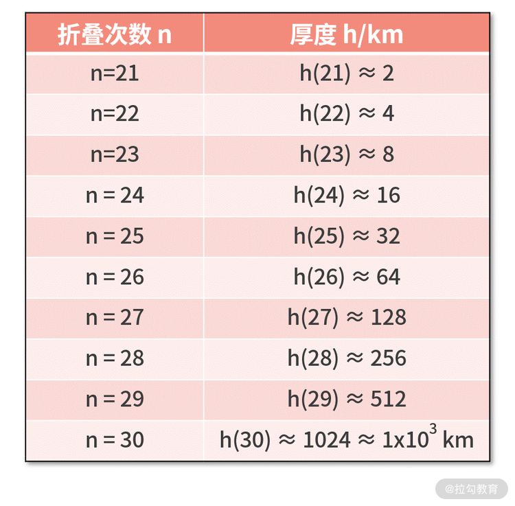 对折次数与厚度(千米)