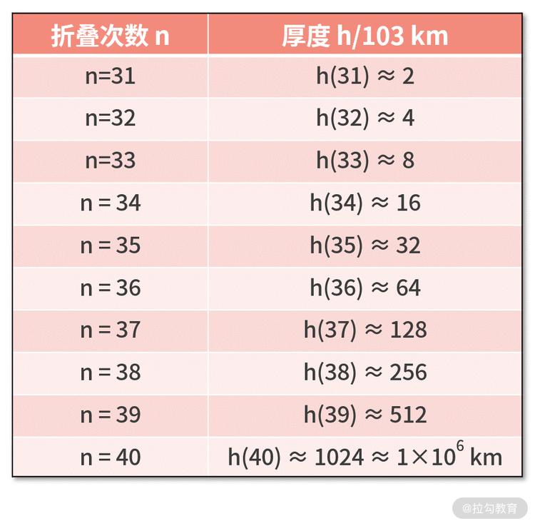 对折次数与厚度(十万千米)