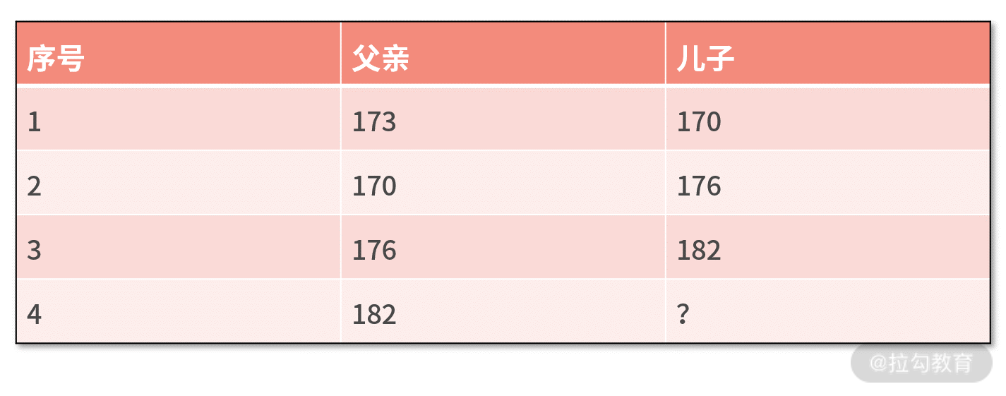 父子身高数据