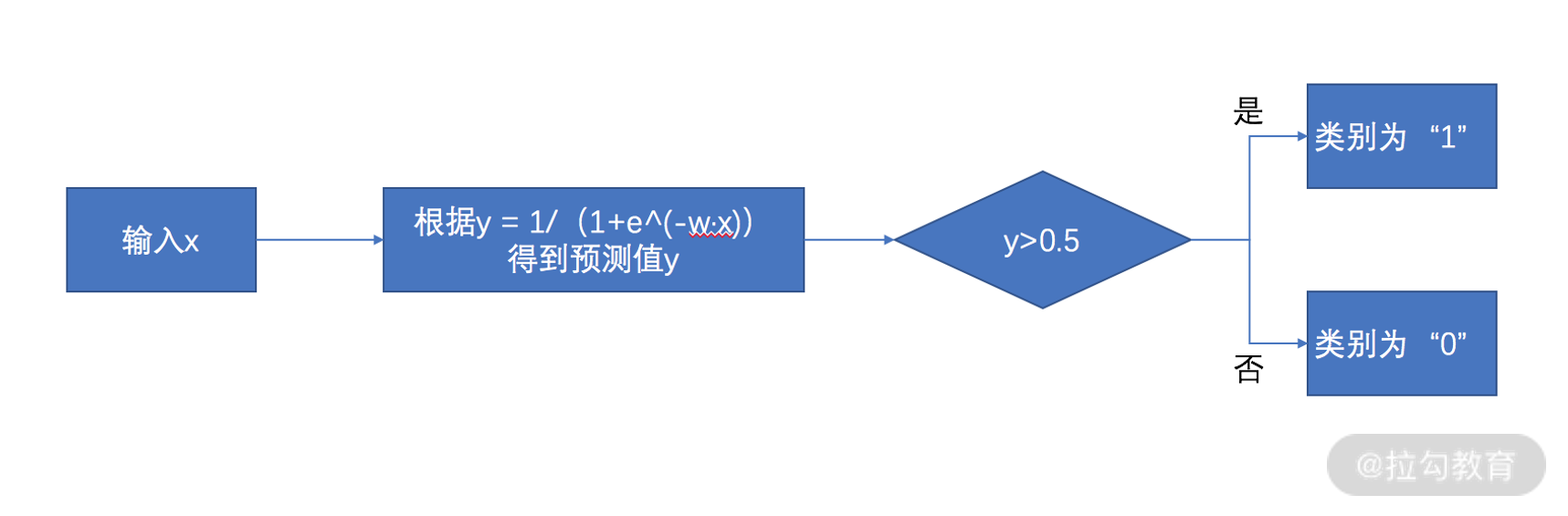 逻辑回归模型