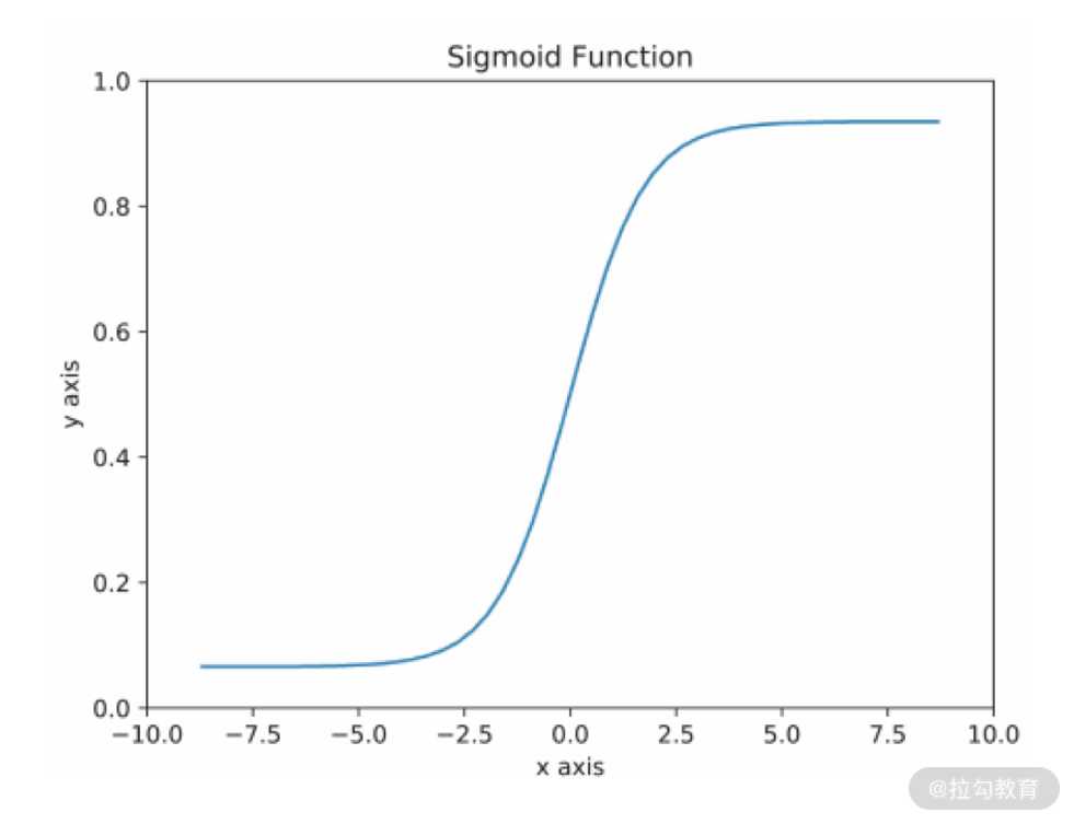 Sigmoid 函数