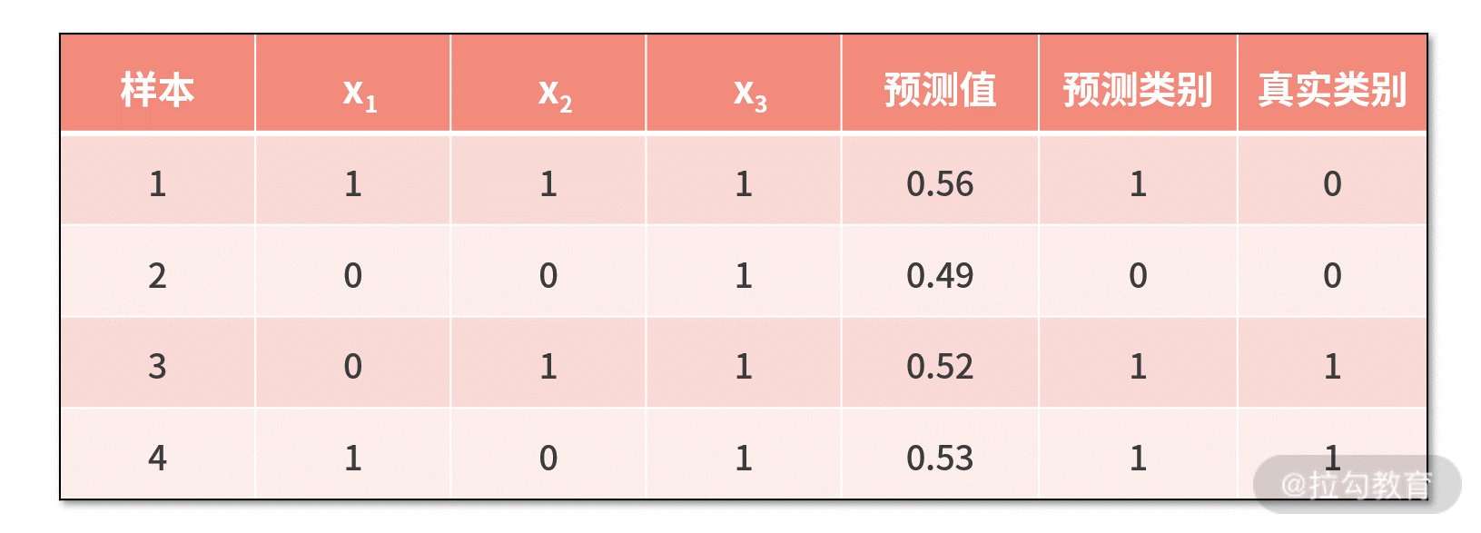 数据集二的预测结果