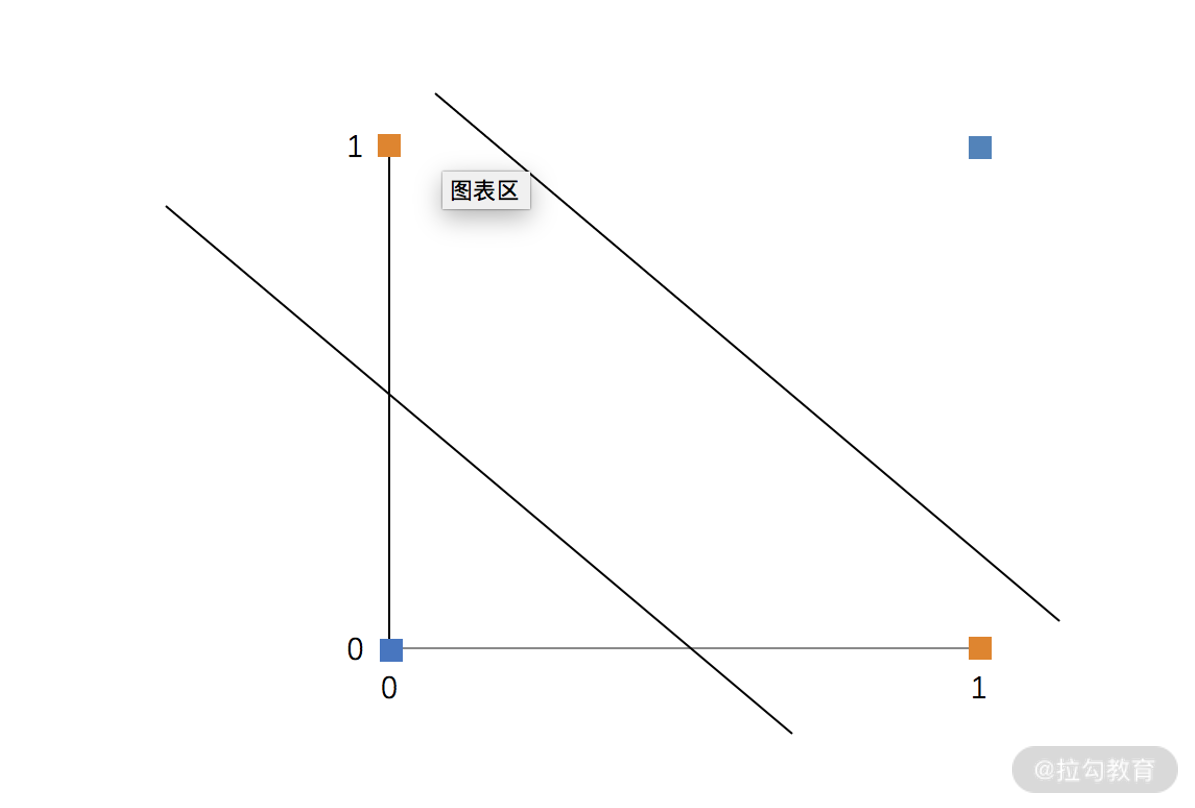 线性不可分数据