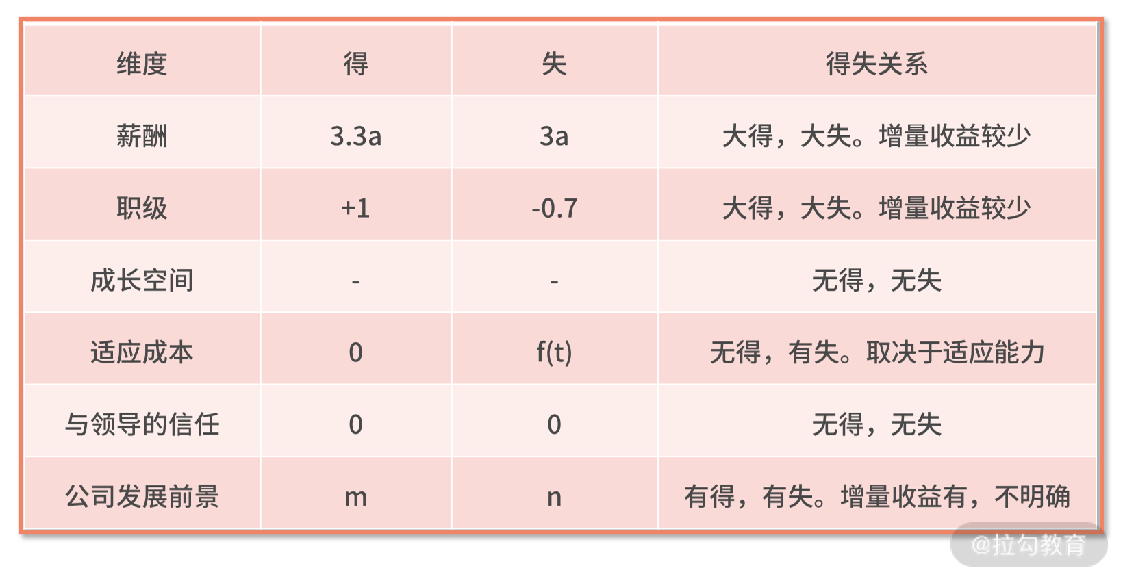 跳槽决策因素表