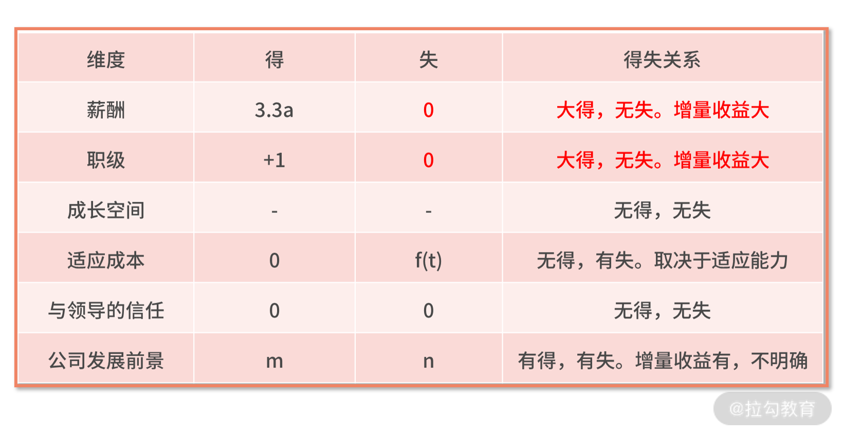 跳槽时机决策因素
