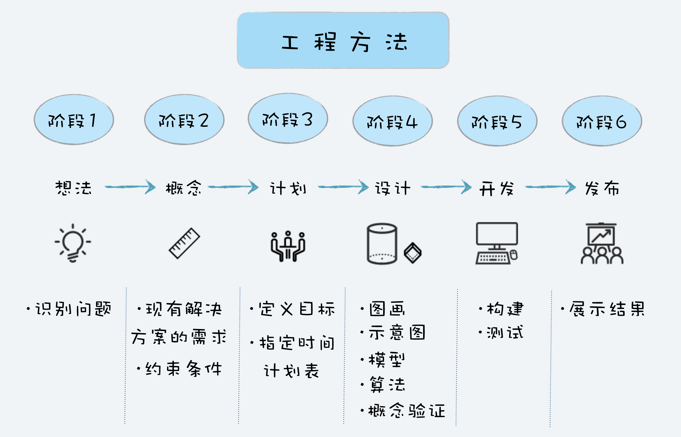 工程方法阶段