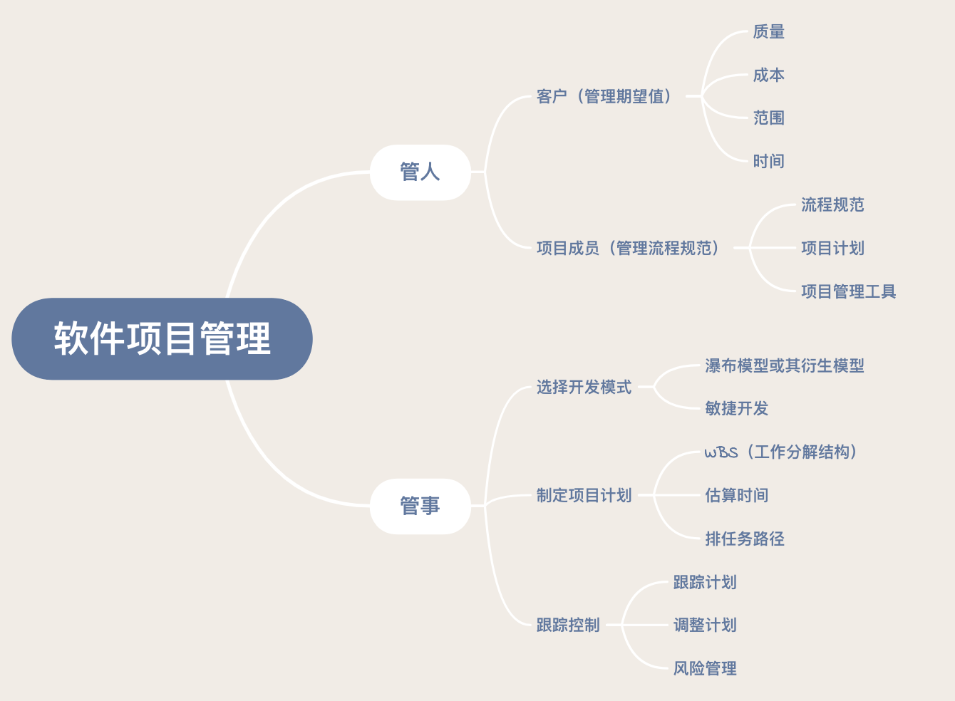 技术转管理思维导图