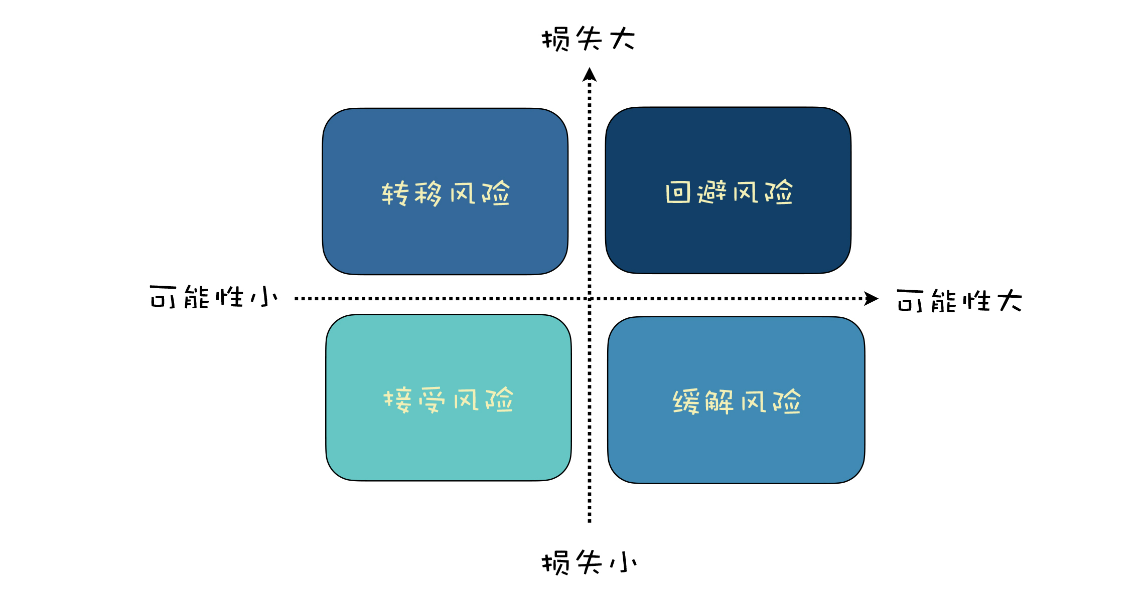 风险应对策略