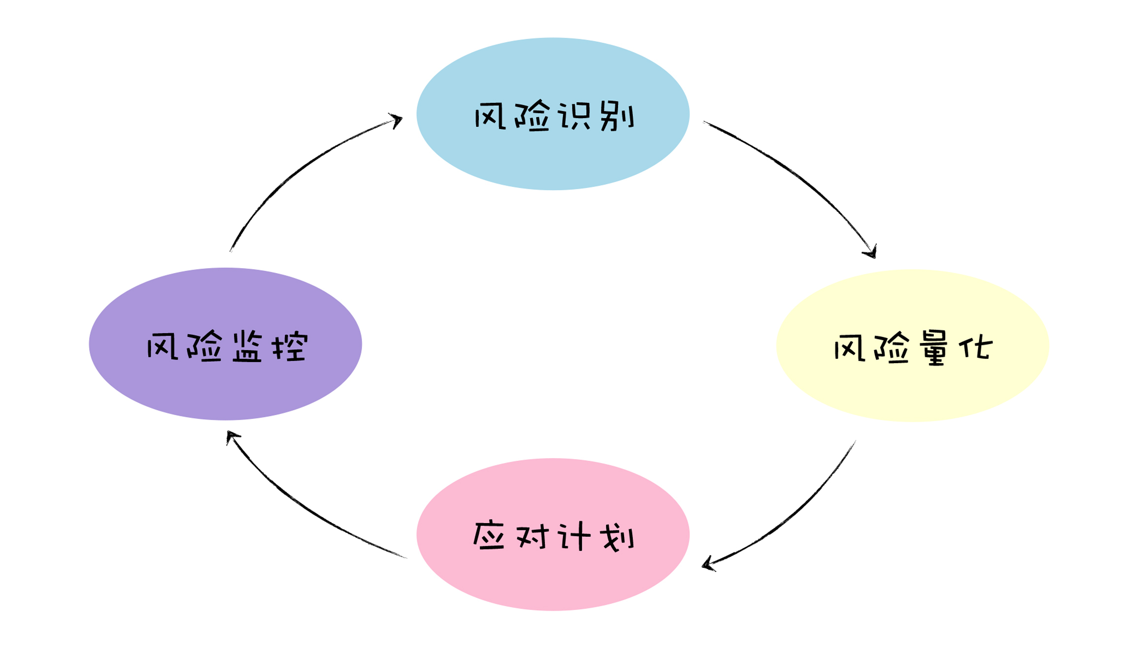 项目风险管理过程