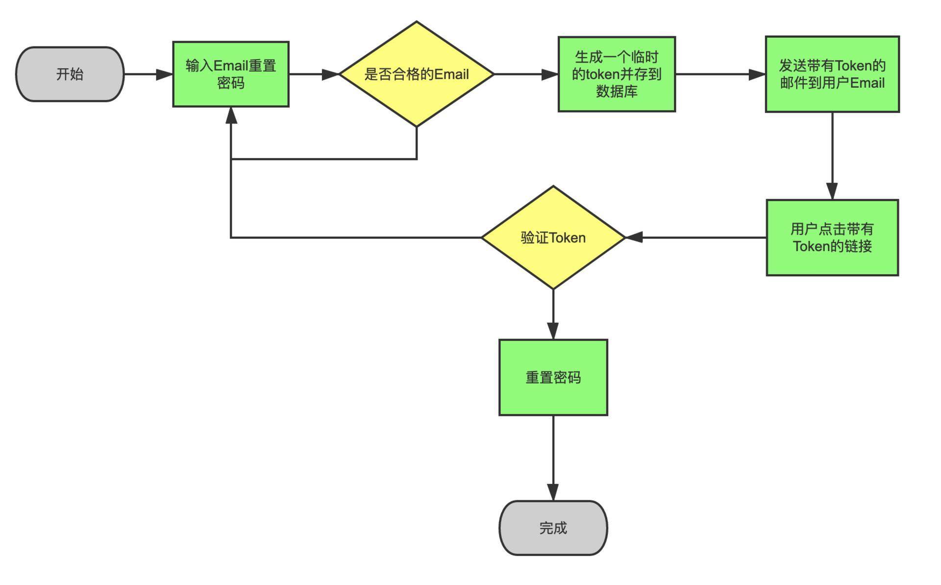 重置密码流程