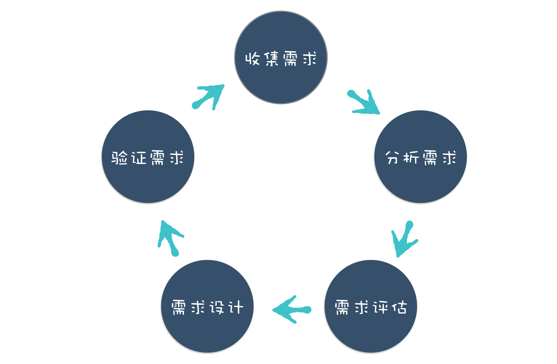 需求优先级