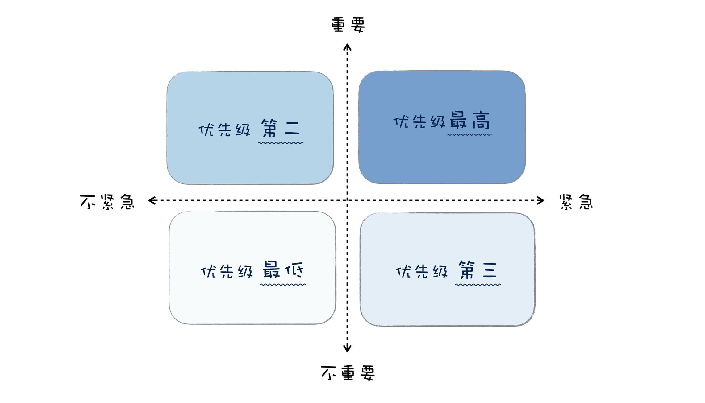 紧急重要四象限