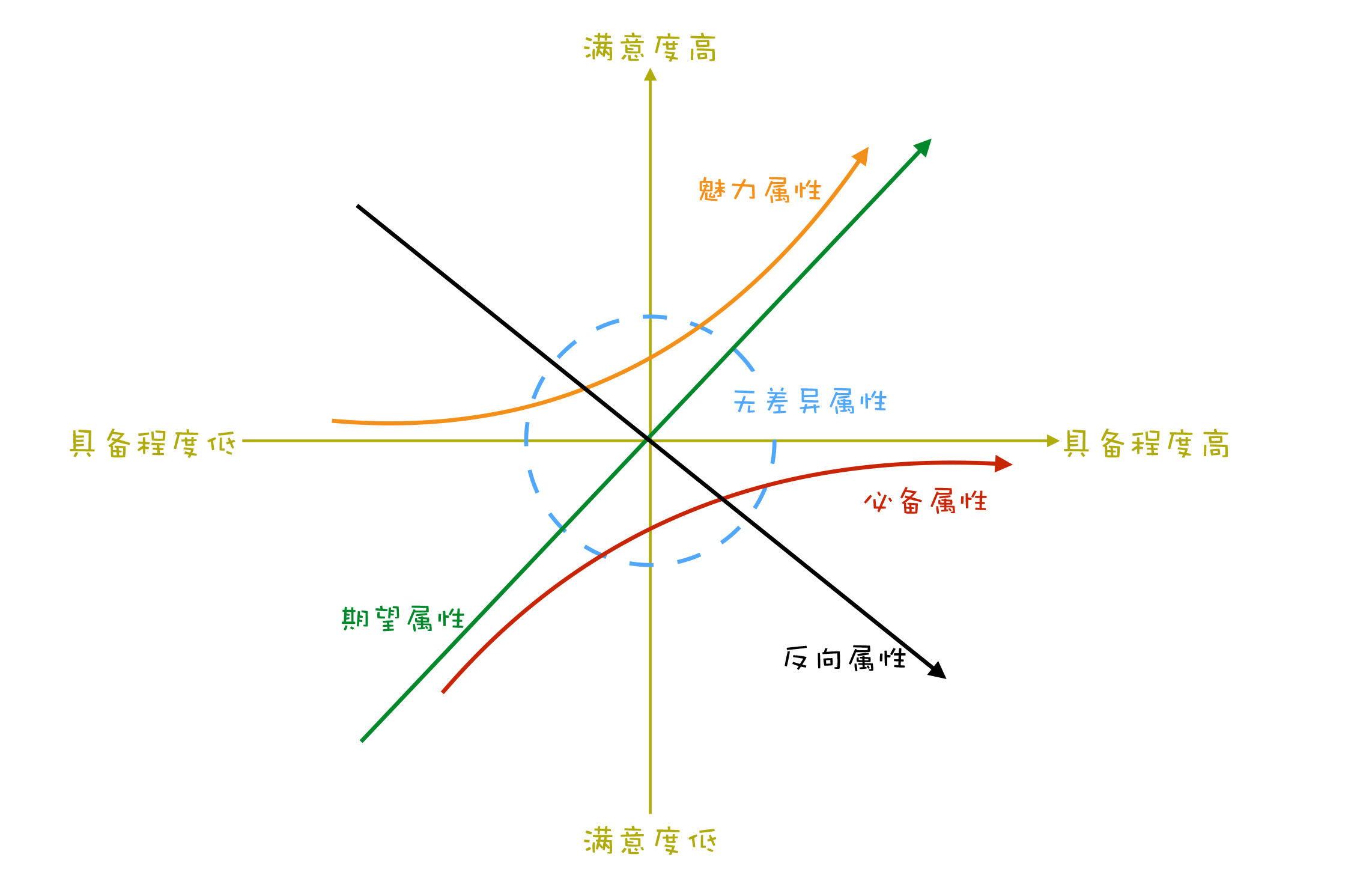 KANO 模型