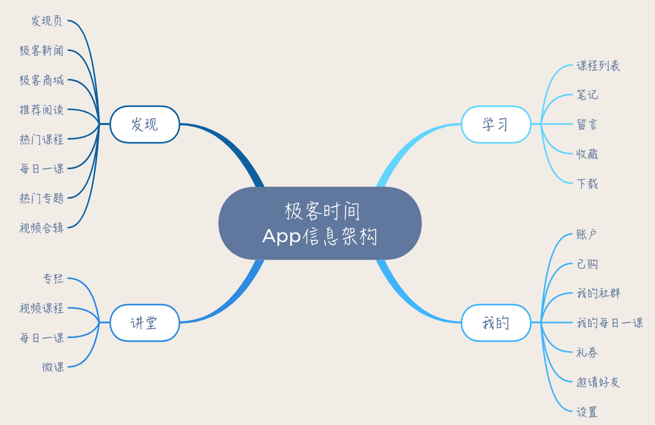 产品信息架构