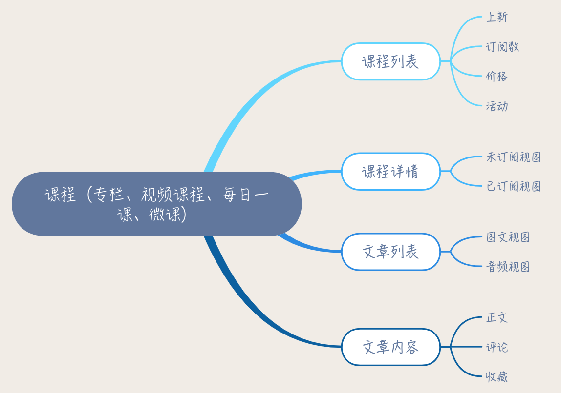 课程模块信息架构