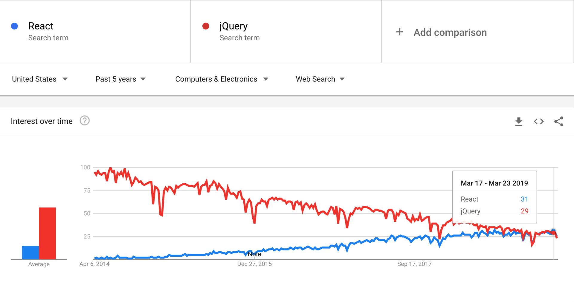 jQuery 与 React 趋势