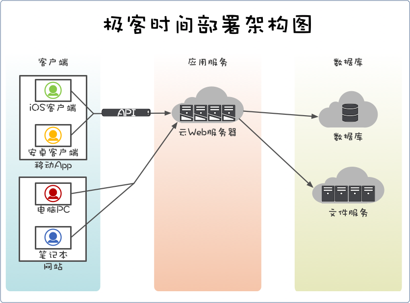 基础部署架构