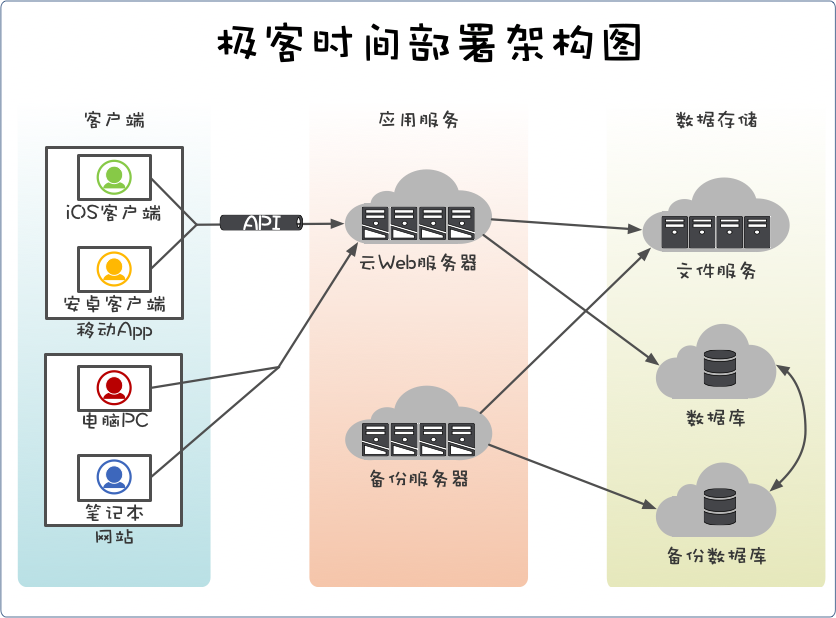高可用部署架构