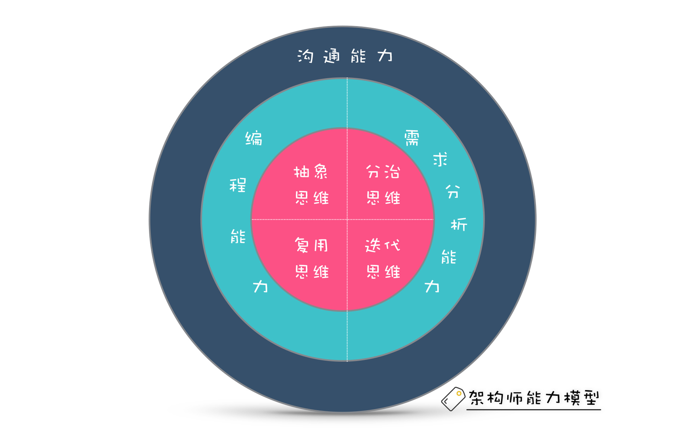 架构师能力