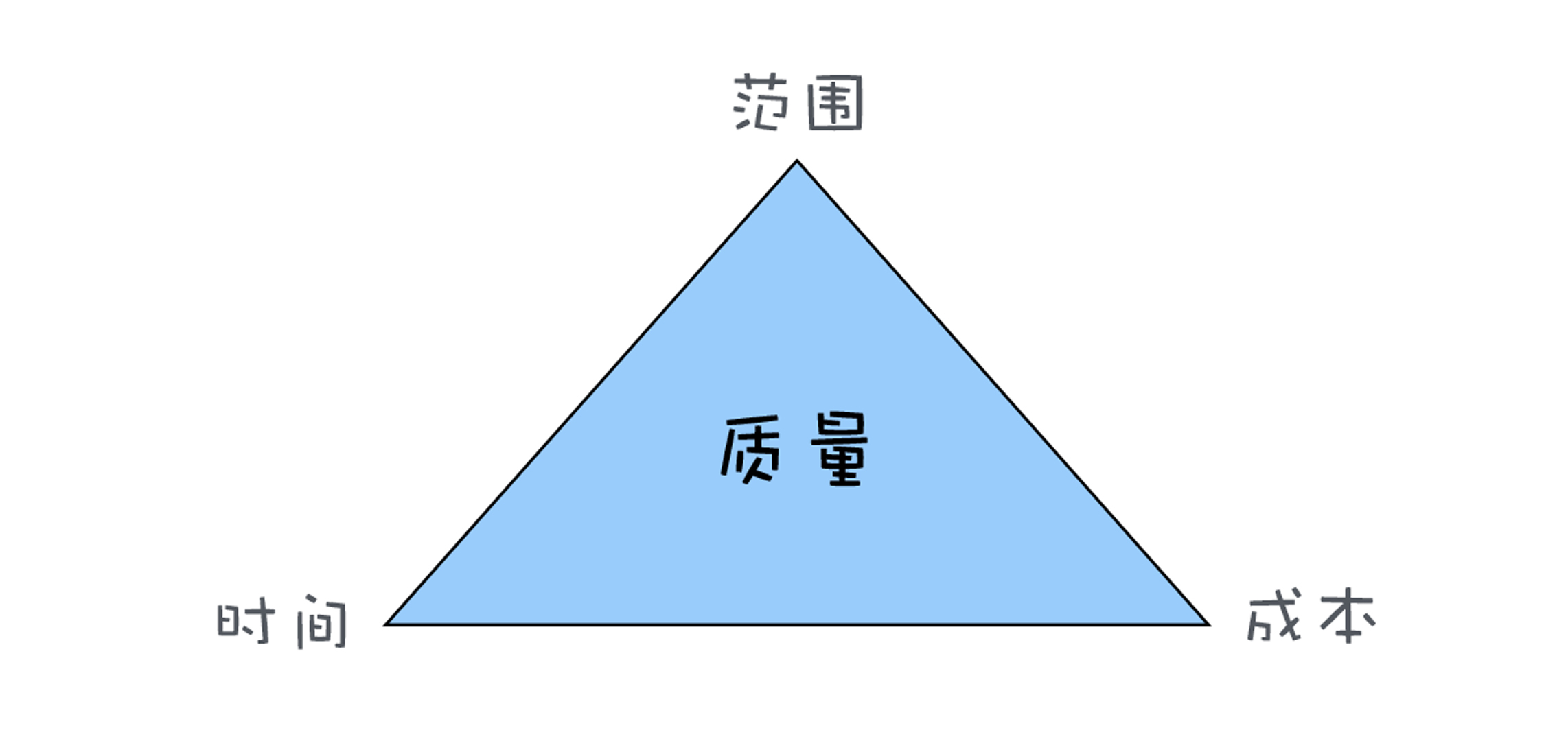 项目管理金三角