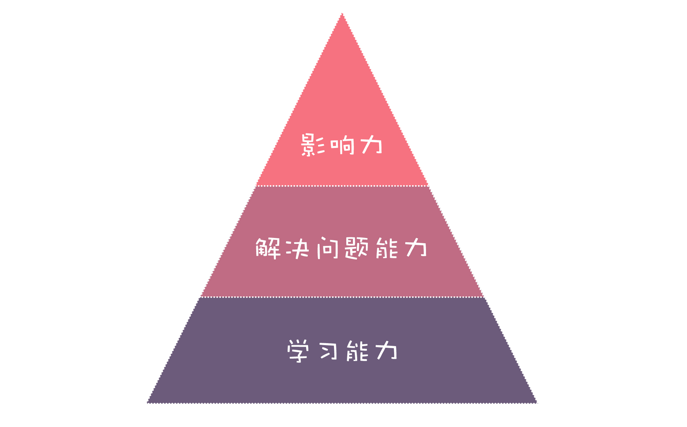 软件工程师竞争力金字塔