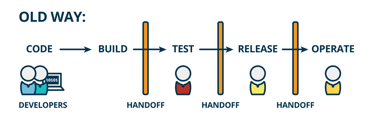 持续交付与 DevOps