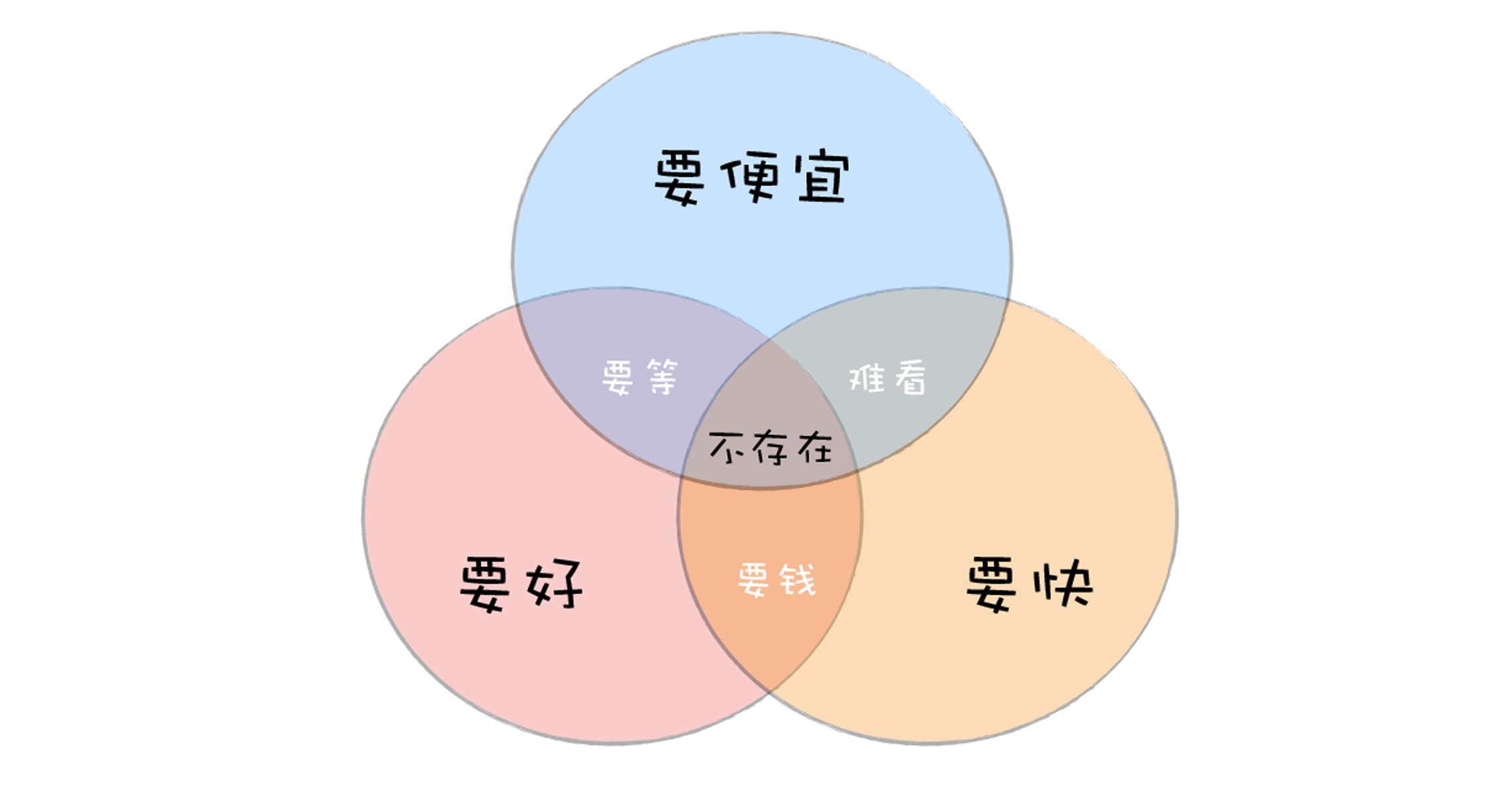 项目管理约束
