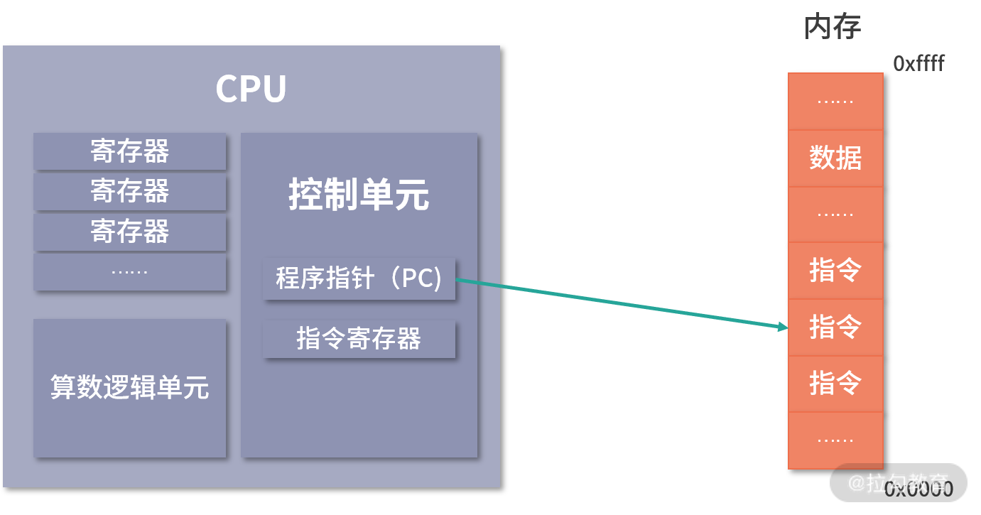 数据位表示