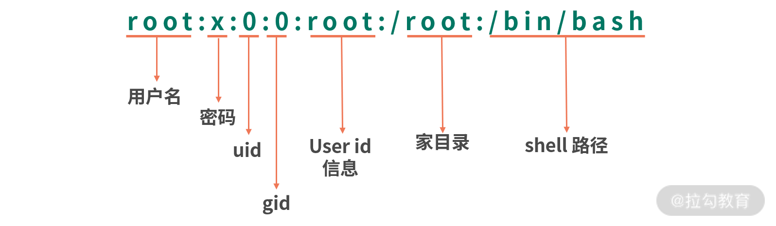 Linux 架构