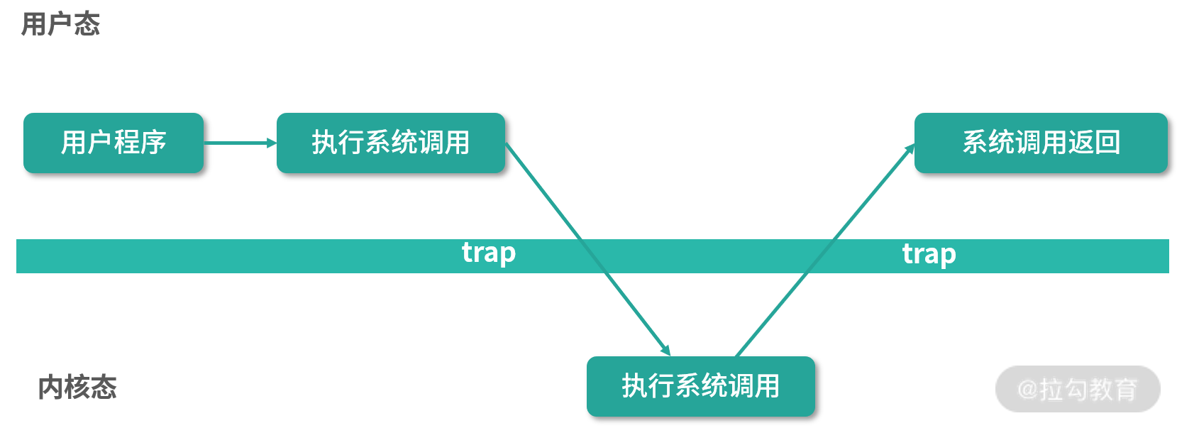 并发数据结构