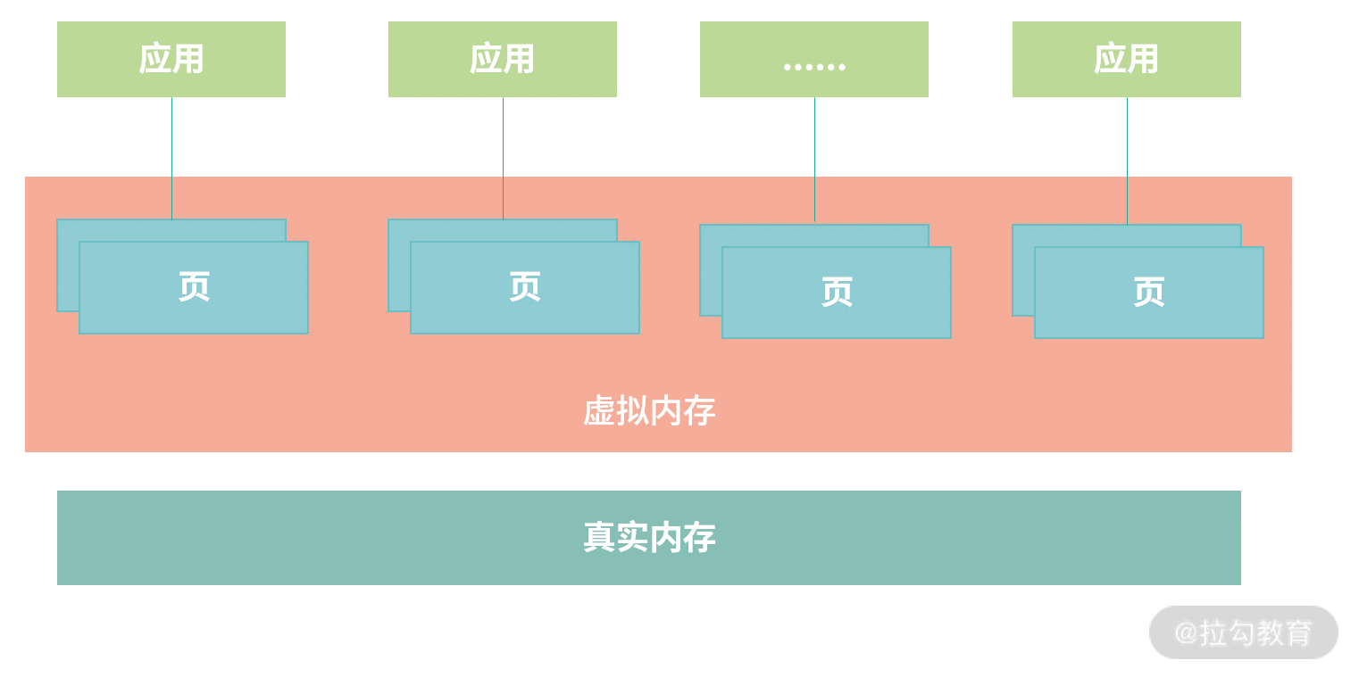 虚拟内存映射