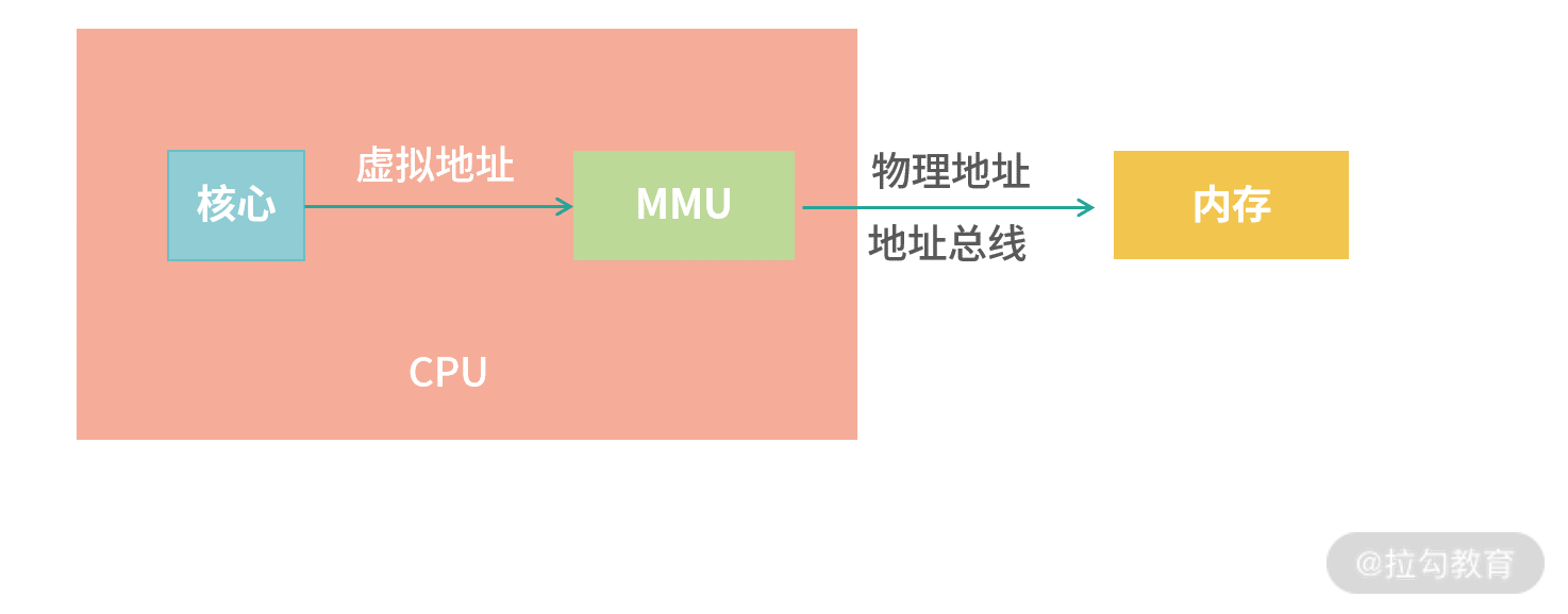 页面分配