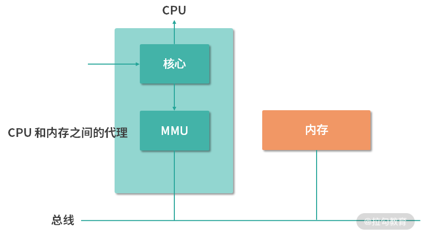 mmap 工作流程