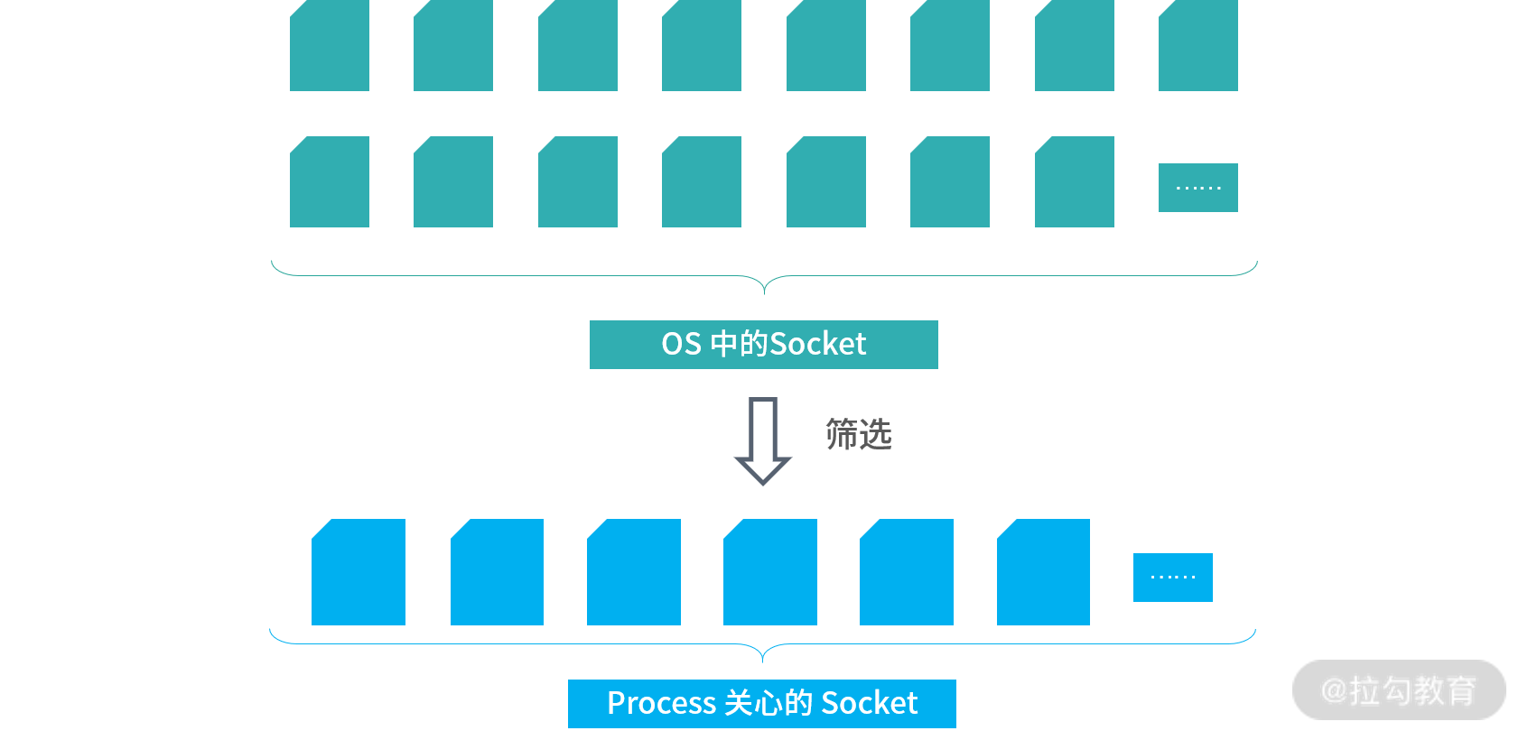 listen 监听