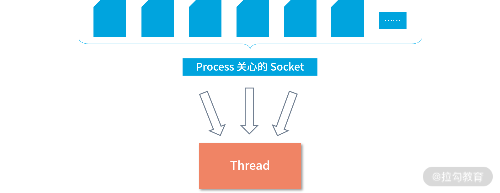 accept 连接