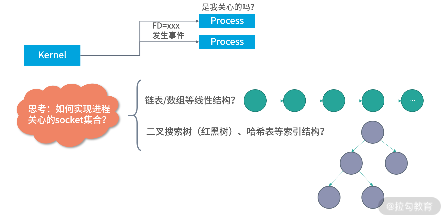socket 通信流程