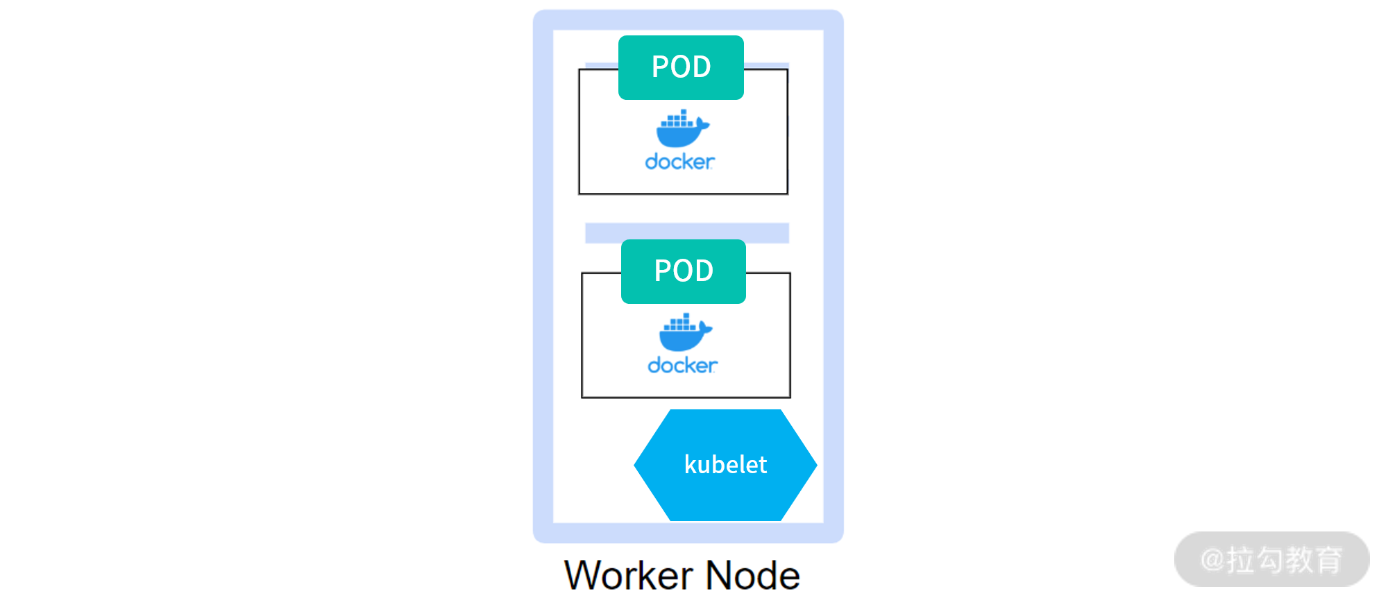 Kubernetes 架构